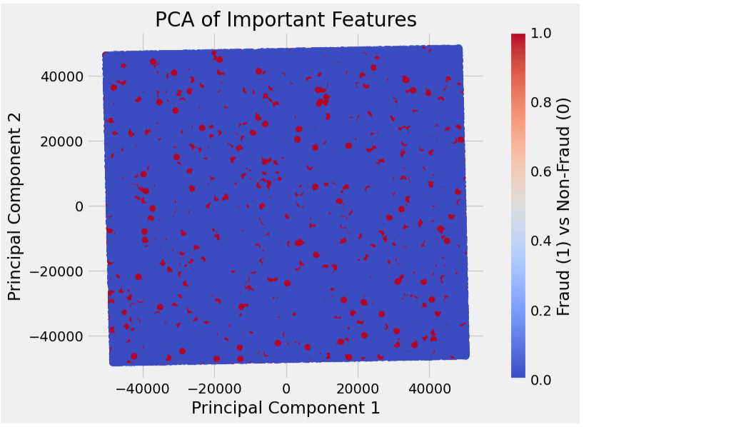 45-PCA-of-important-features.png