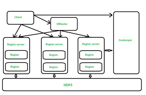 hbase-components-01.png