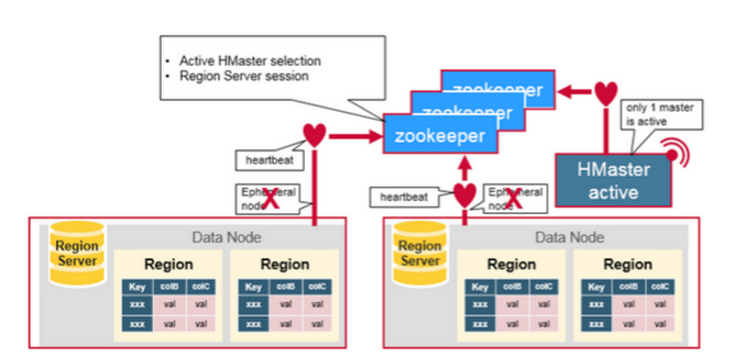 hbase-components-work-together-01.png
