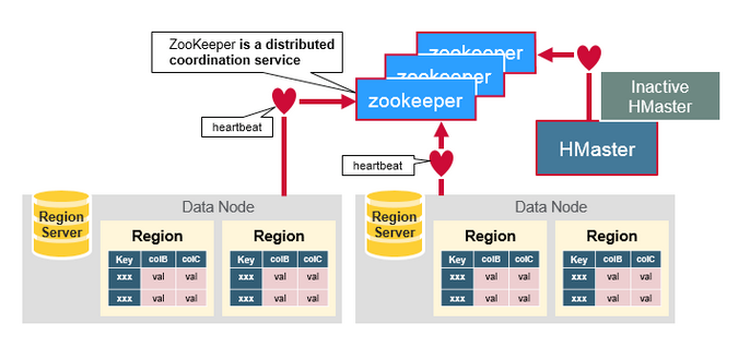 hbase-zookeeper-01.png
