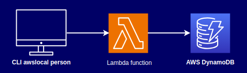 lambda-person-request-dynamodb-01.png