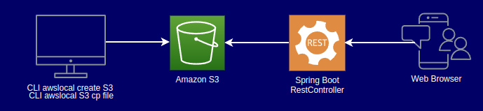 spring-AWS-S3-Example-2.png