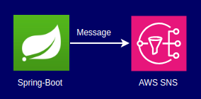 Spring-Boot-Message-to-SNS-01.png
