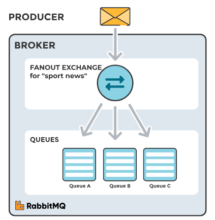 rabbitmq-fanout-excange-diagr-01.png