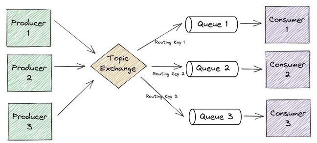 rabbitmq-topic-exchange-diagr-01.png