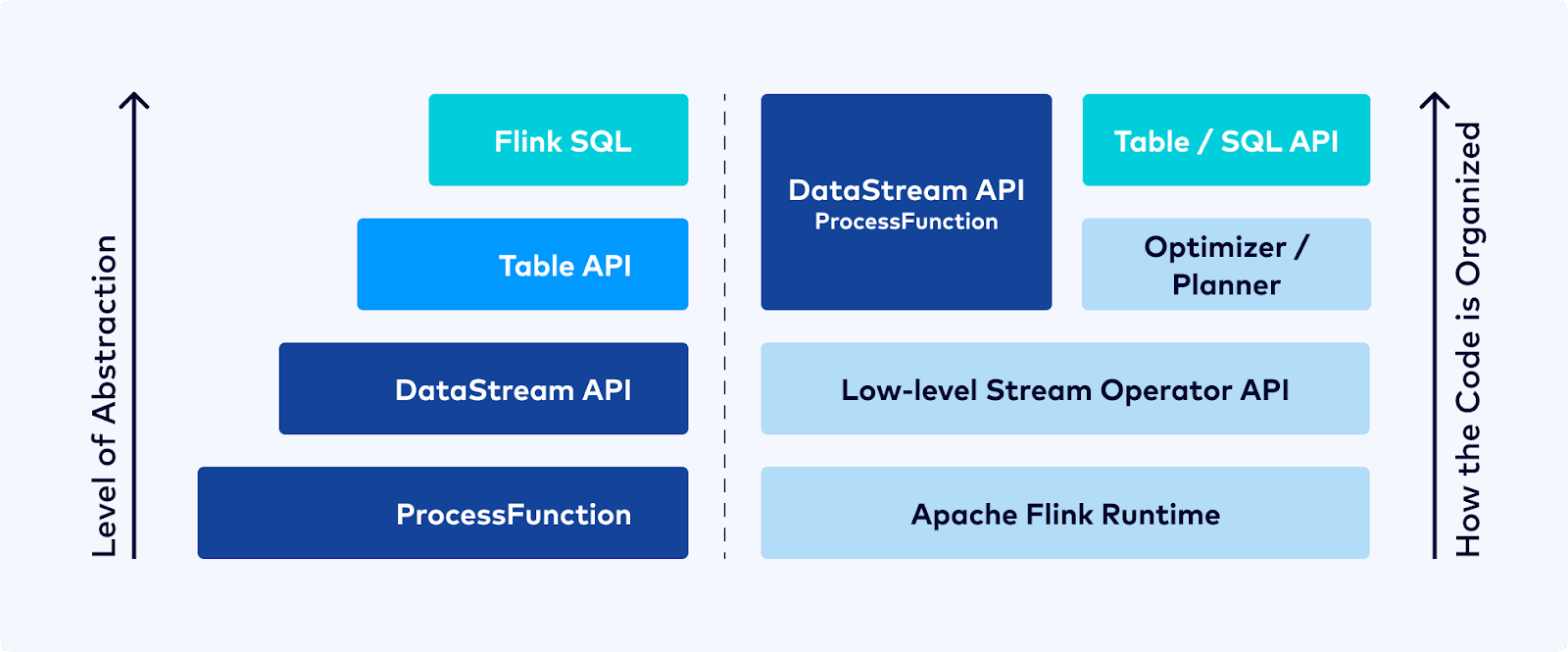 flink-layered-apis-by-level-of-extraction.png