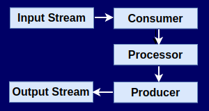 kafka-streams-getting-started-ex-01.png