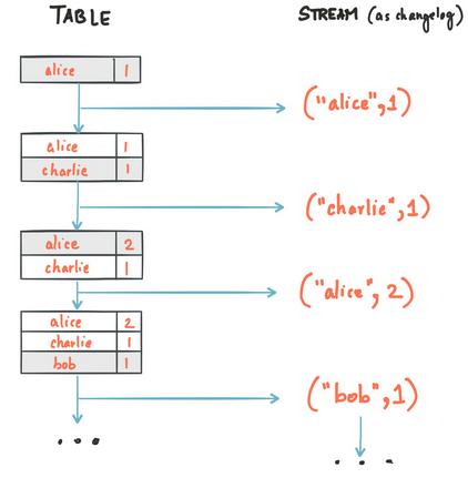 kafka-streams-talbe-stream-01.png