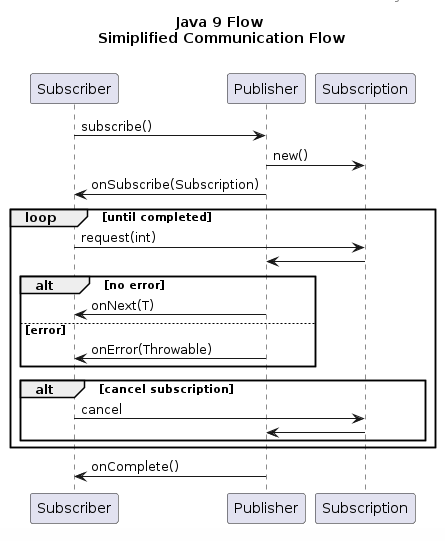 java-9-flow-api-operations-01.png